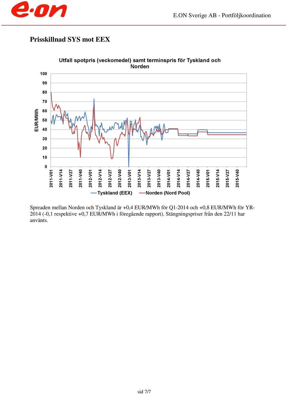 och Norden 9 8 7 6 5 4 3 2 1 Tyskland (EEX) Norden (Nord Pool) Spreaden mellan Norden och Tyskland är +,4 EUR/MWh för Q1-214