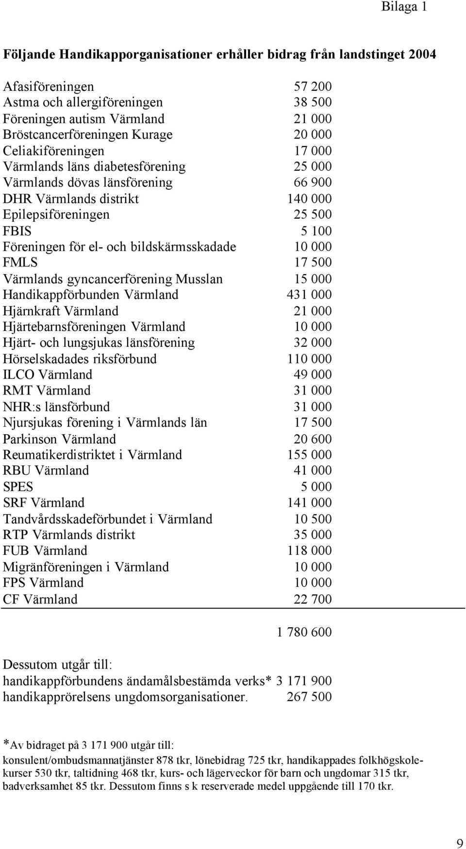 el- och bildskärmsskadade 10 000 FMLS 17 500 Värmlands gyncancerförening Musslan 15 000 Handikappförbunden Värmland 431 000 Hjärnkraft Värmland 21 000 Hjärtebarnsföreningen Värmland 10 000 Hjärt- och