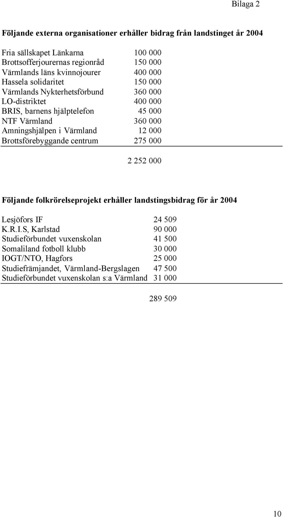 Värmland 12 000 Brottsförebyggande centrum 275 000 2 252 000 Följande folkrörelseprojekt erhåller landstingsbidrag för år 2004 Lesjöfors IF