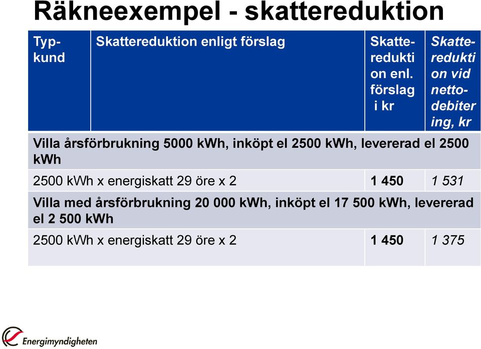 2500 kwh, levererad el 2500 kwh 2500 kwh x energiskatt 29 öre x 2 1 450 1 531 Villa med