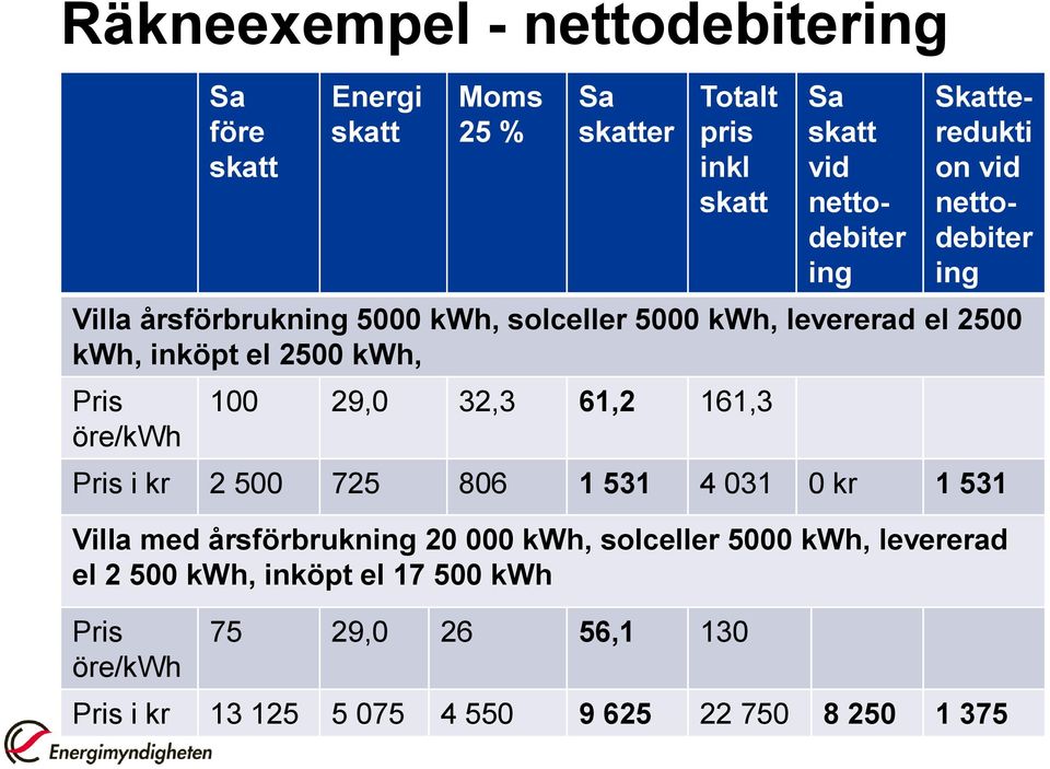 Pris öre/kwh 100 29,0 32,3 61,2 161,3 Pris i kr 2 500 725 806 1 531 4 031 0 kr 1 531 Villa med årsförbrukning 20 000 kwh, solceller