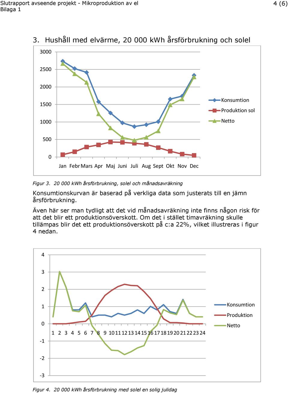 20 000 kwh årsförbrukning, solel och månadsavräkning Konsumtionskurvan är baserad på verkliga data som justerats till en jämn årsförbrukning.