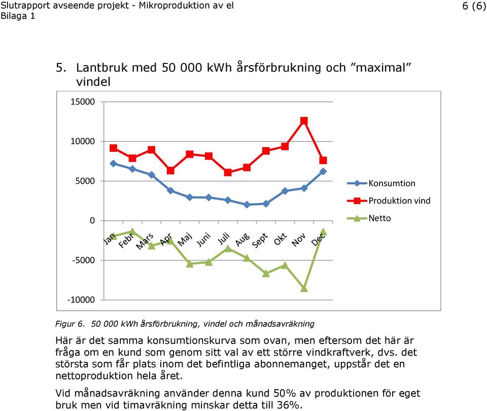 50 000 kwh årsförbrukning, vindel och månadsavräkning Här är det samma konsumtionskurva som ovan, men eftersom det här är fråga om en kund som genom sitt