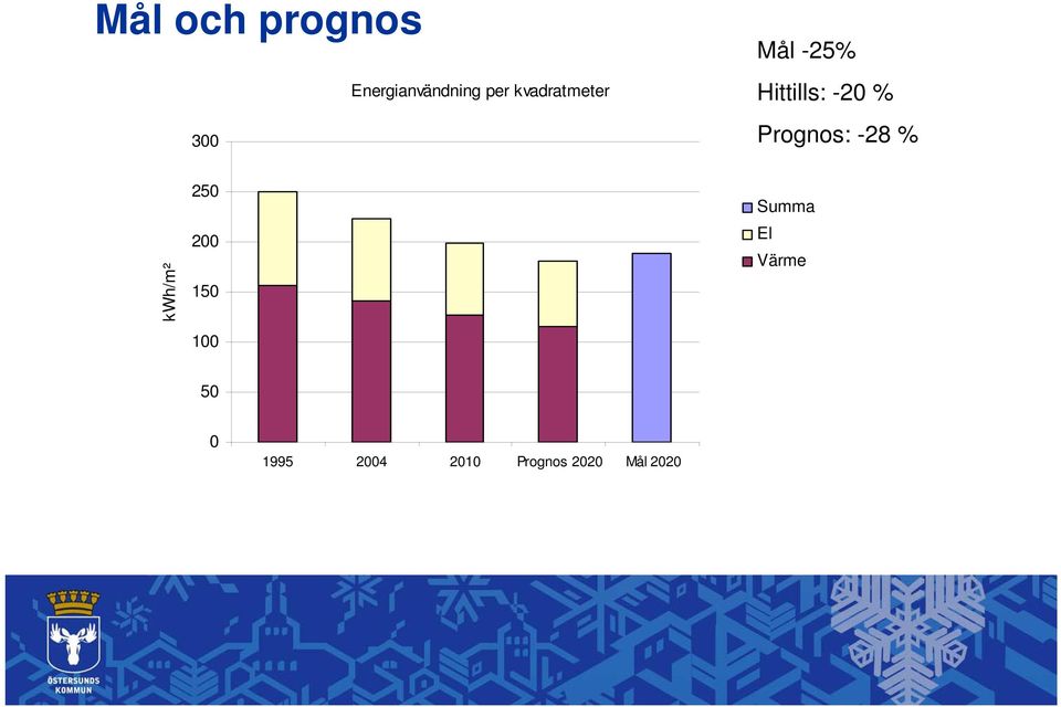 Prognos: -28 % kwh/m² 250 200 150 100 Summa