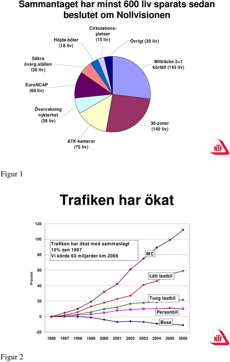 ställen (30 liv) Mitträcke 2+1 körfält (145 liv) EuroNCAP (60 liv) Övervakning nykterhet (36 liv) 30-zoner (140 liv) ATK-kameror