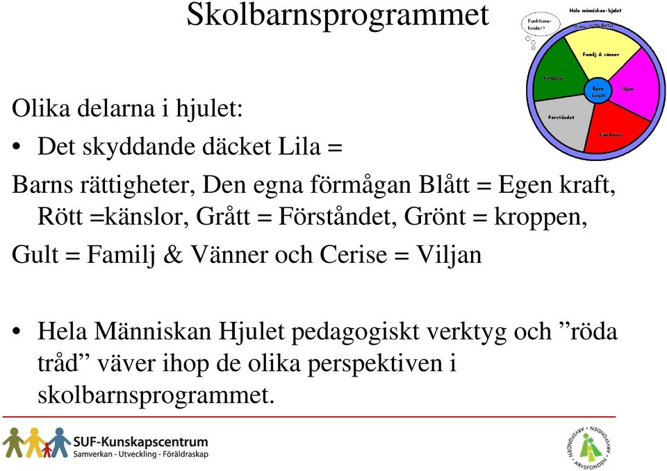 Förståndet, Grönt = kroppen, Gult = Familj & Vänner och Cerise = Viljan Hela