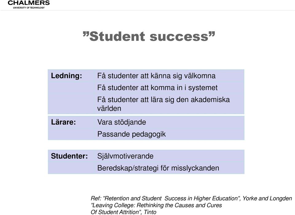 Studenter: Självmotiverande Beredskap/strategi för misslyckanden Ref: Retention and Student Success