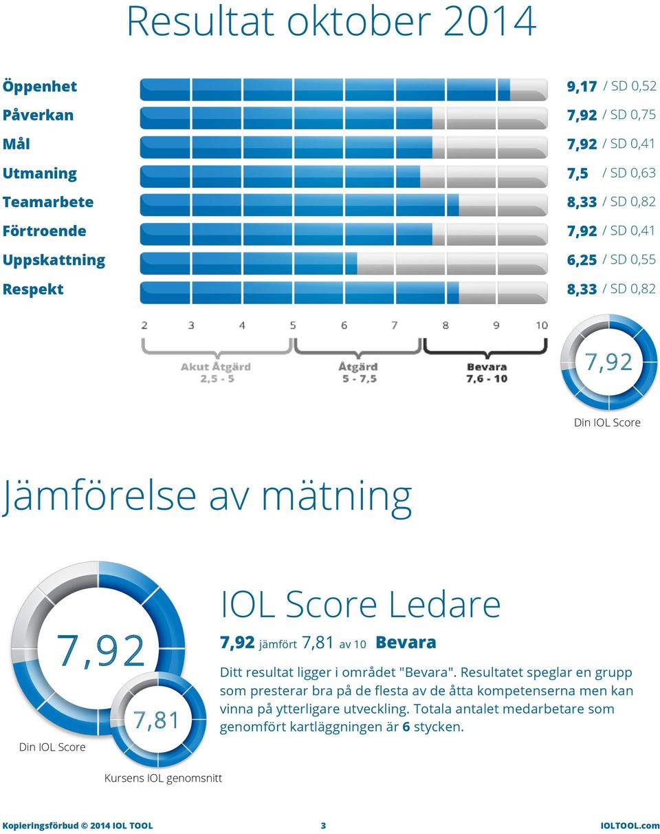 Ledare 7,92 jämfört 7,81 av 10 Bevara Ditt resultat ligger i området "Bevara".