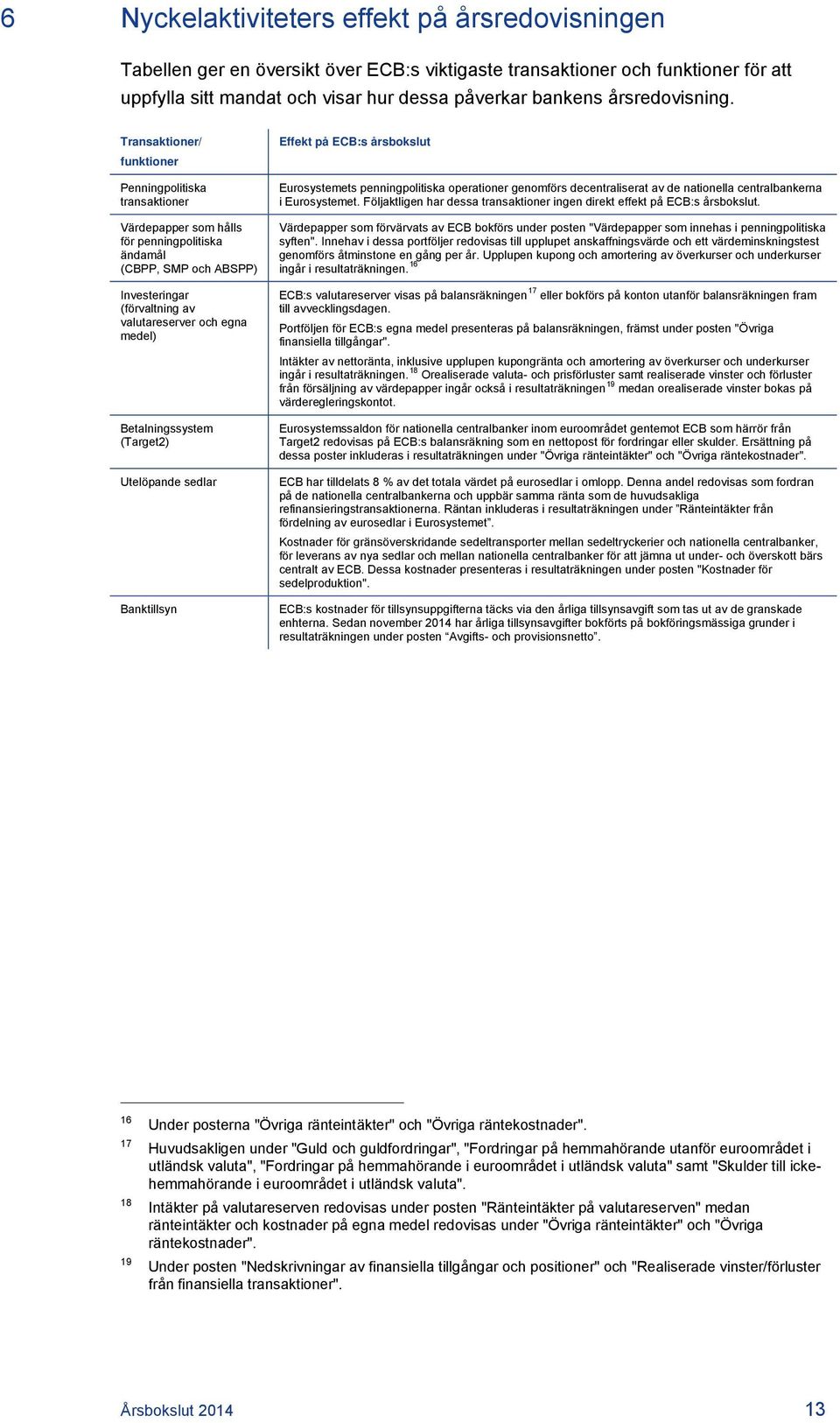 Transaktioner/ funktioner Penningpolitiska transaktioner Värdepapper som hålls för penningpolitiska ändamål (CBPP, SMP och ABSPP) Investeringar (förvaltning av valutareserver och egna medel)