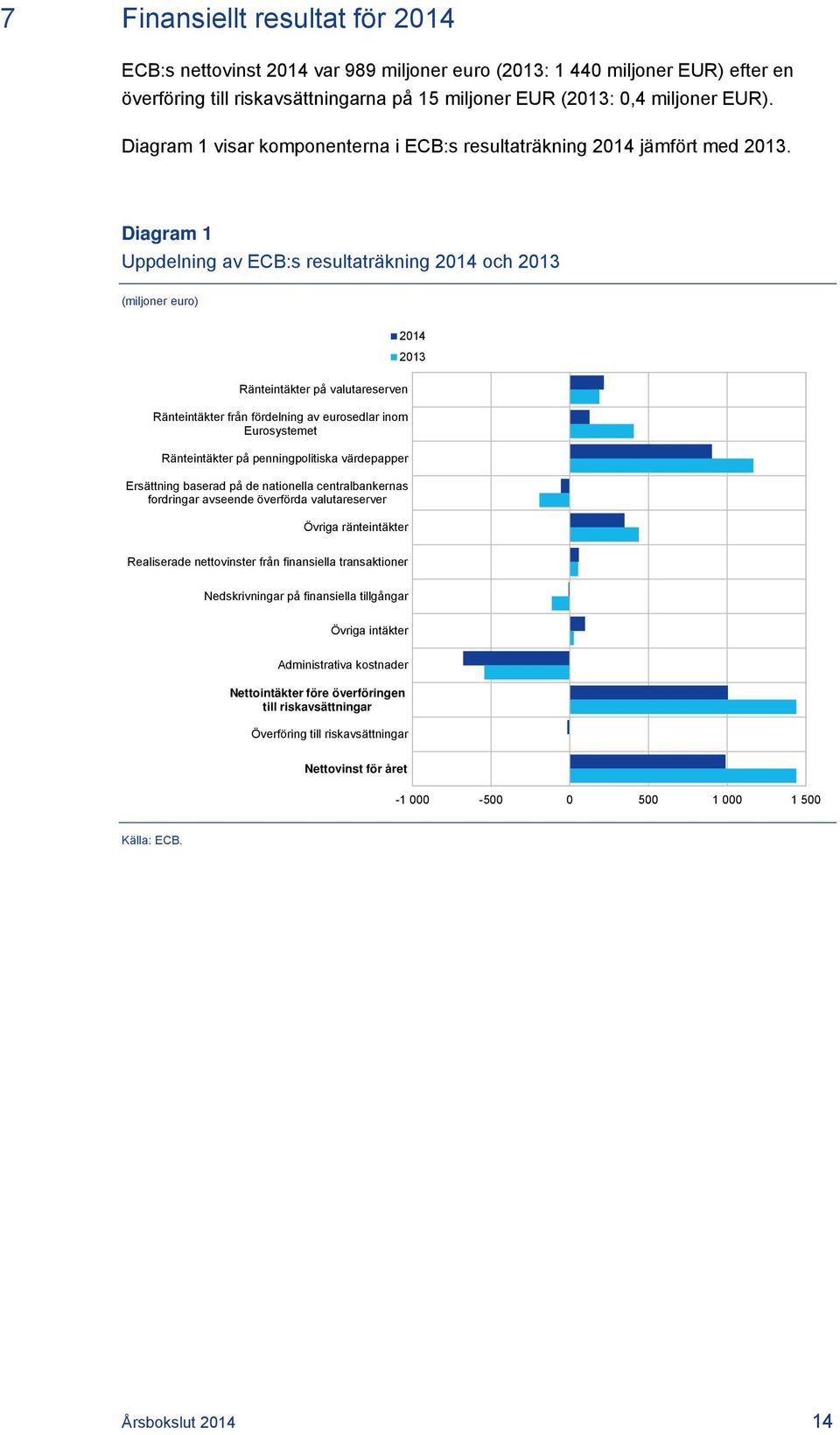 Diagram 1 Uppdelning av ECB:s resultaträkning och (miljoner euro) Ränteintäkter på valutareserven Ränteintäkter från fördelning av eurosedlar inom Eurosystemet Ränteintäkter på penningpolitiska