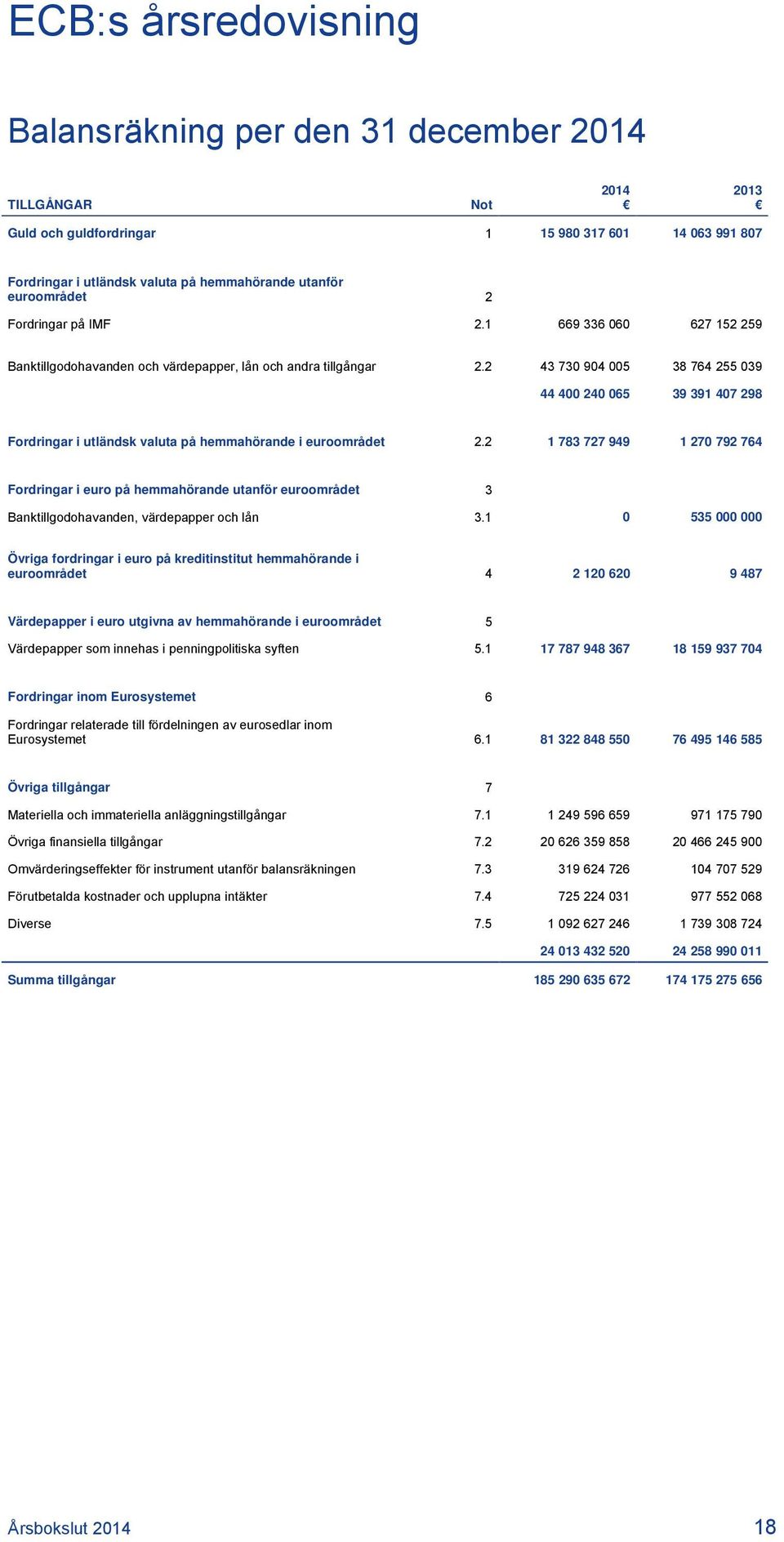 2 43 730 904 005 38 764 255 039 44 400 240 065 39 391 407 298 Fordringar i utländsk valuta på hemmahörande i euroområdet 2.