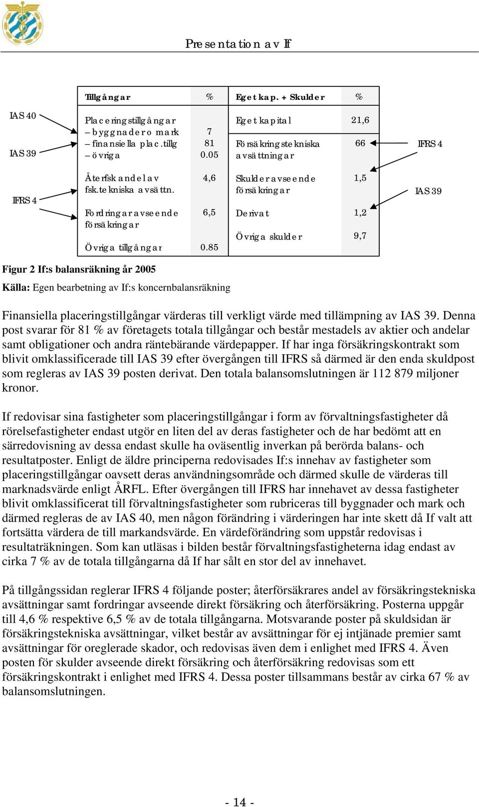 85 Skulder avseende försäkringar Derivat Övriga skulder 1,5 1,2 9,7 IAS 39 Figur 2 If:s balansräkning år 2005 Källa: Egen bearbetning av If:s koncernbalansräkning Finansiella placeringstillgångar