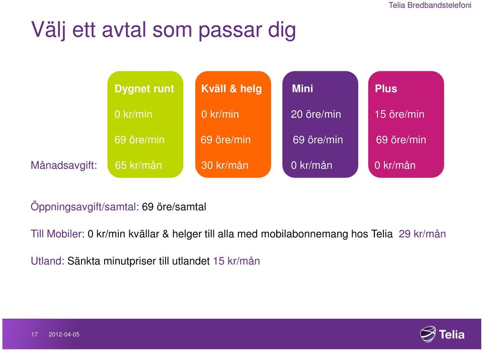 Månadsavgift: 65 kr/mån 30 kr/mån 0 kr/mån 0 kr/mån Öppningsavgift/samtal: 69 öre/samtal Till Mobiler: 0 kr/min