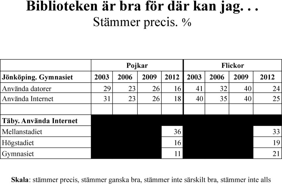 Använda Internet 31 23 26 18 40 35 40 25 Täby.