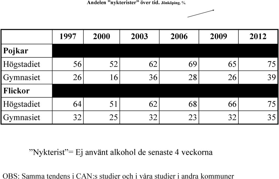 36 28 26 39 Flickor Högstadiet 64 51 62 68 66 75 Gymnasiet 32 25 32 23 32 35