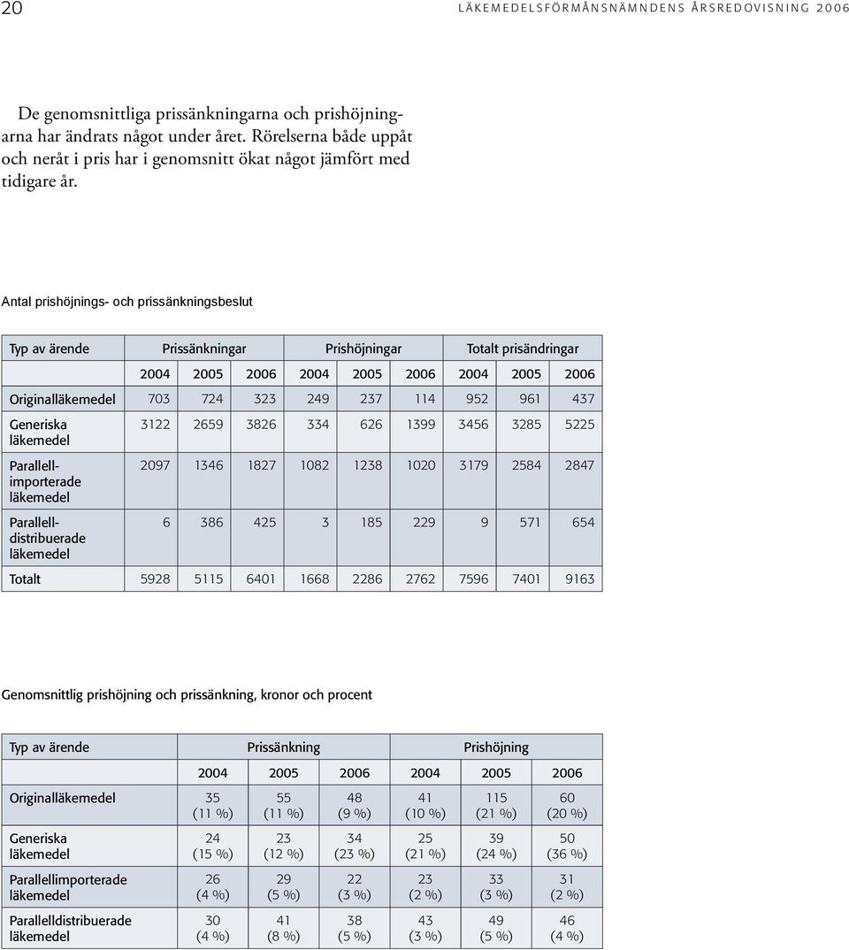 Antal prishöjnings- och prissänkningsbeslut Typ av ärende Prissänkningar Prishöjningar Totalt prisändringar 2004 2005 2006 2004 2005 2006 2004 2005 2006 Originalläkemedel 703 724 323 249 237 114 952