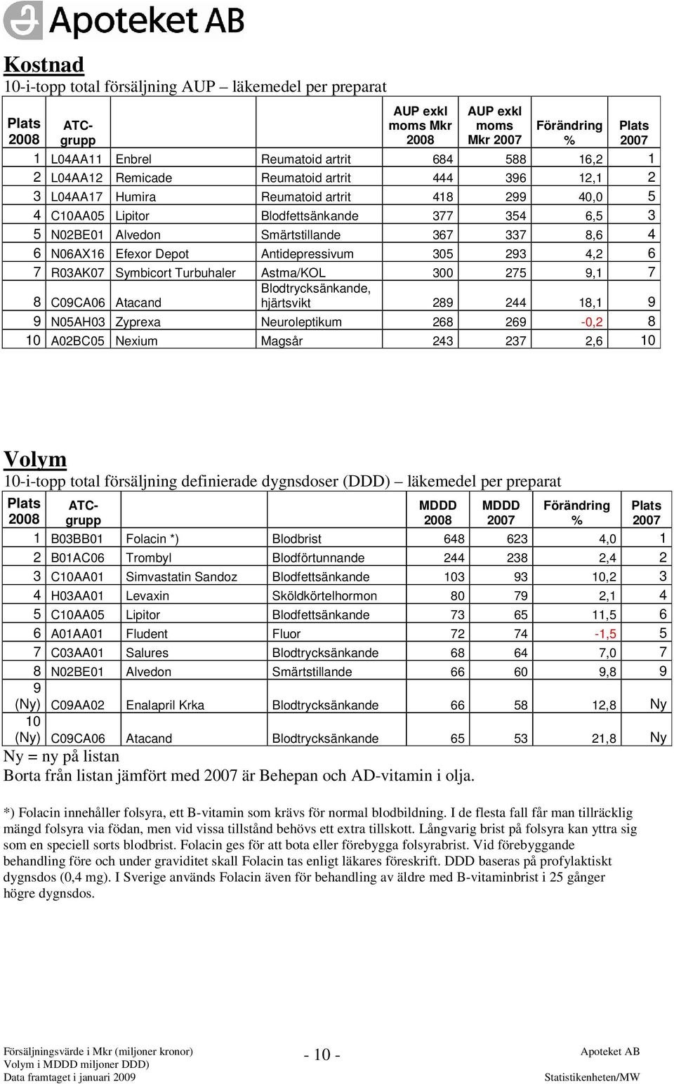 Symbicort Turbuhaler Astma/KOL 300 275 9,1 7 8 C09CA06 Atacand Blodtrycksänkande, hjärtsvikt 289 244 18,1 9 9 N05AH03 Zyprexa Neuroleptikum 268 269-0,2 8 10 A02BC05 Nexium Magsår 243 237 2,6 10 Volym