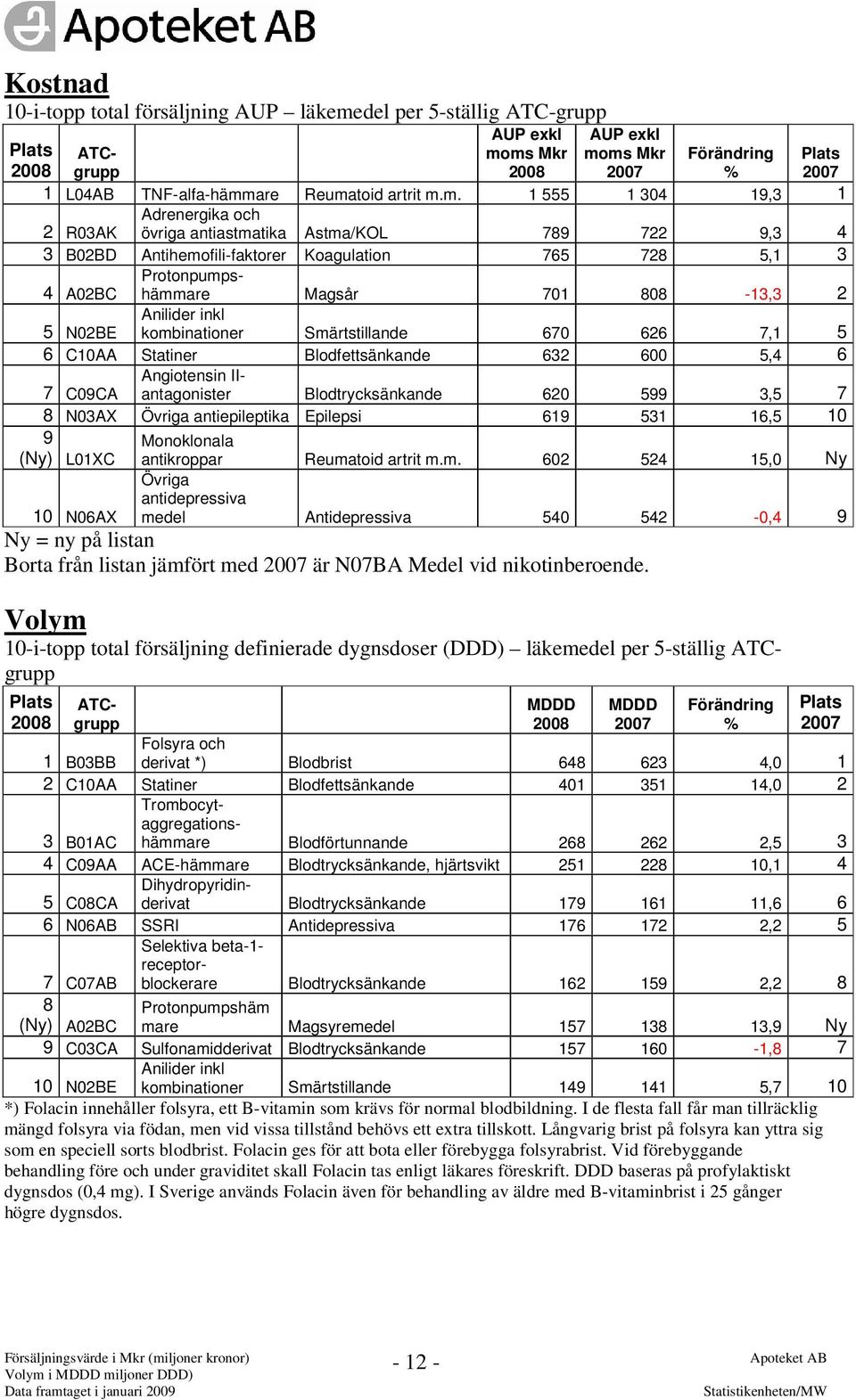 ms Mkr moms Mkr 1 L04AB TNF-alfa-hämmare Reumatoid artrit m.m. 1 555 1 304 19,3 1 Adrenergika och 2 R03AK övriga antiastmatika Astma/KOL 789 722 9,3 4 3 B02BD Antihemofili-faktorer Koagulation 765