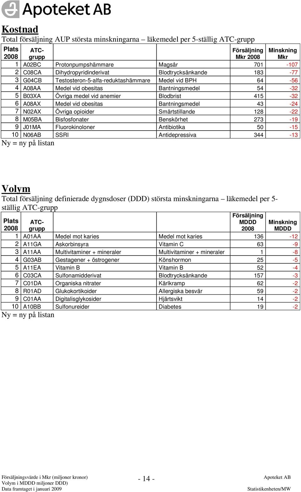 64-56 4 A08AA Medel vid obesitas Bantningsmedel 54-32 5 B03XA Övriga medel vid anemier Blodbrist 415-32 6 A08AX Medel vid obesitas Bantningsmedel 43-24 7 N02AX Övriga opioider Smärtstillande 128-22 8