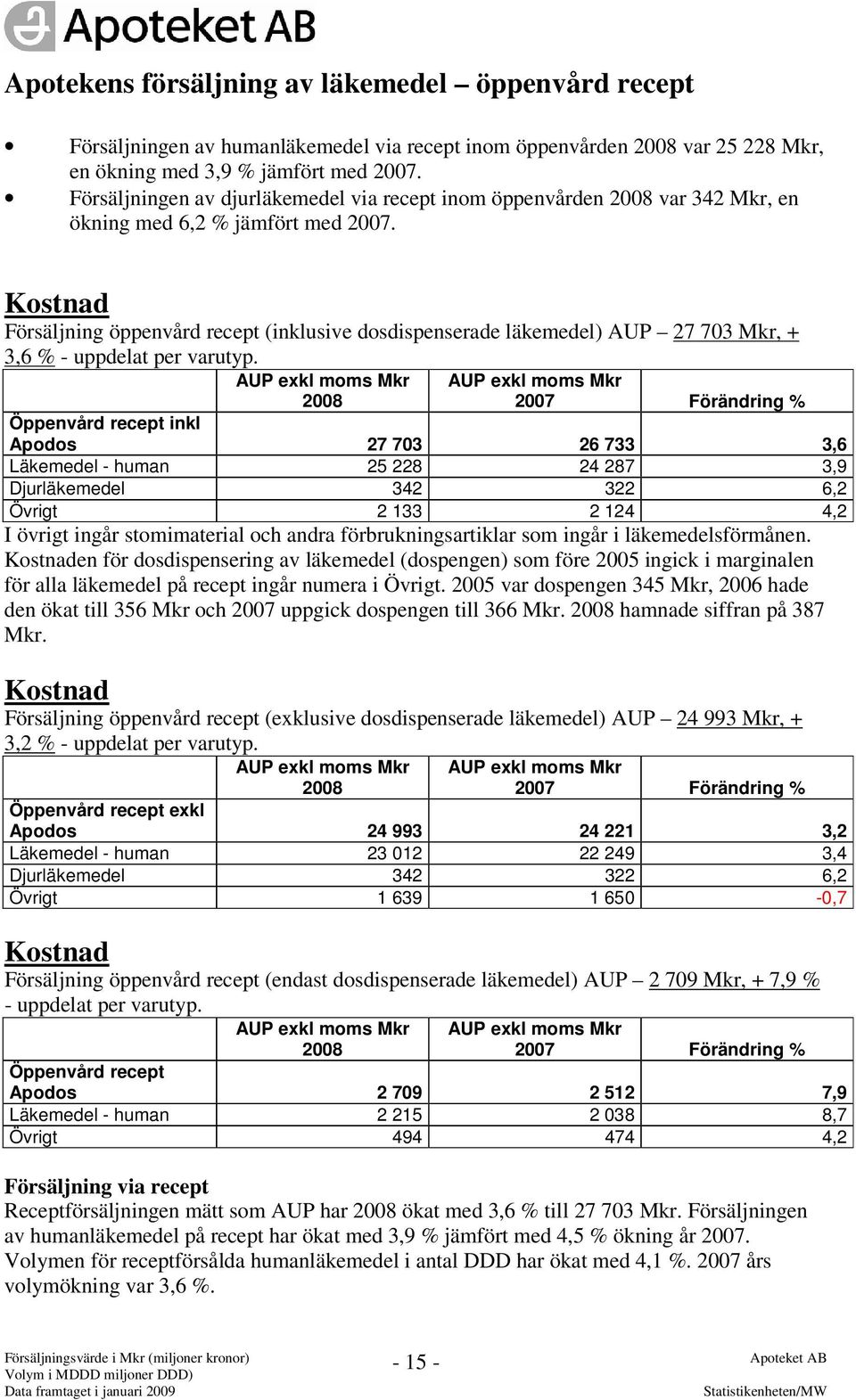 Kostnad Försäljning öppenvård recept (inklusive dosdispenserade läkemedel) AUP 27 703 Mkr, + 3,6 - uppdelat per varutyp.