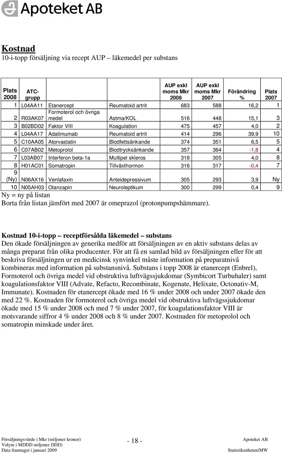 357 364-1,8 4 7 L03AB07 Interferon beta-1a Multipel skleros 318 305 4,0 8 8 H01AC01 Somatropin Tillväxthormon 316 317-0,4 7 9 (Ny) N06AX16 Venlafaxin Anteidepressivum 305 293 3,9 Ny 10 N05AH03
