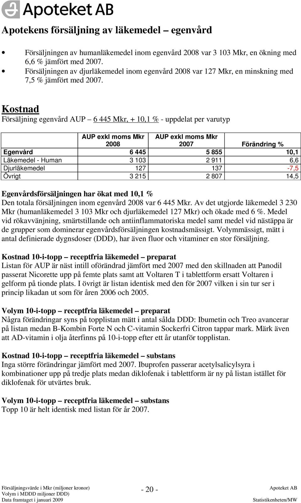 Kostnad Försäljning egenvård AUP 6 445 Mkr, + 10,1 - uppdelat per varutyp moms Mkr moms Mkr Egenvård 6 445 5 855 10,1 Läkemedel - Human 3 103 2 911 6,6 Djurläkemedel 127 137-7,5 Övrigt 3 215 2 807