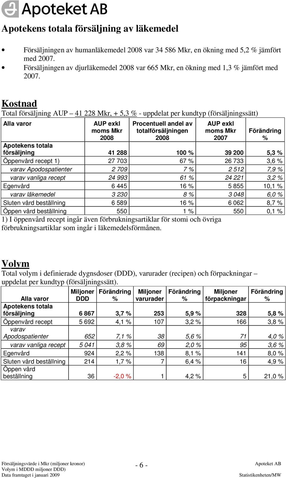 39 200 5,3 Öppenvård recept 1) 27 703 67 26 733 3,6 varav Apodospatienter 2 709 7 2 512 7,9 varav vanliga recept 24 993 61 24 221 3,2 Egenvård 6 445 16 5 855 10,1 varav läkemedel 3 230 8 3 048 6,0