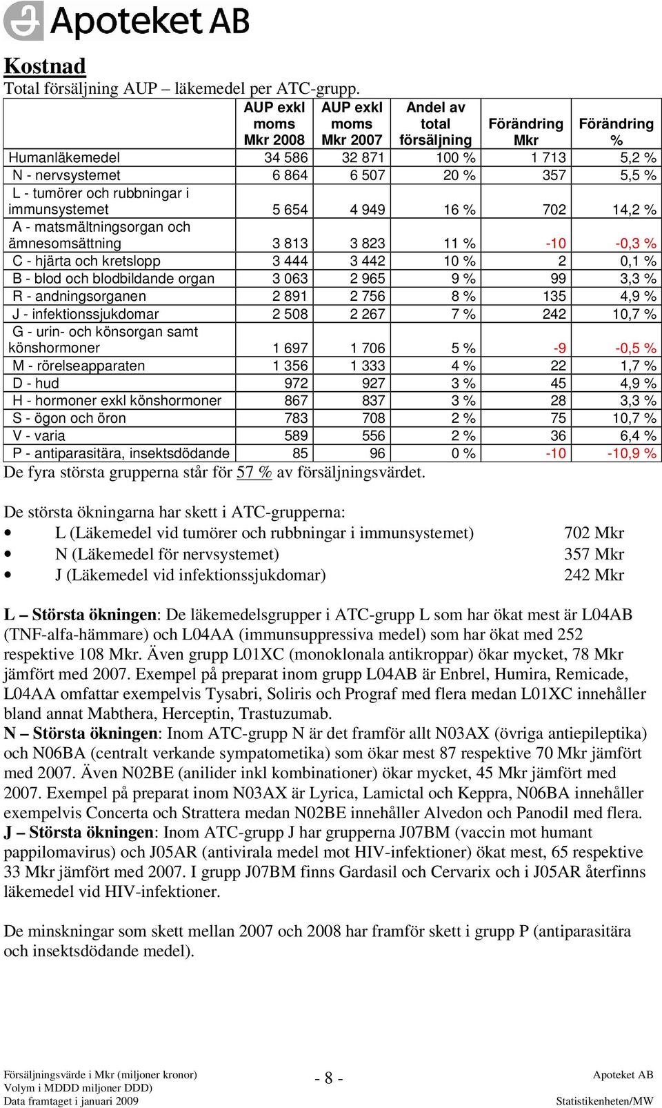 A - matsmältningsorgan och ämnesomsättning 3 813 3 823 11-10 -0,3 C - hjärta och kretslopp 3 444 3 442 10 2 0,1 B - blod och blodbildande organ 3 063 2 965 9 99 3,3 R - andningsorganen 2 891 2 756 8
