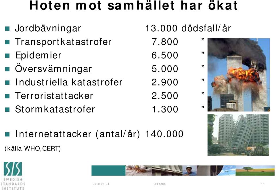 500 Översvämningar 5.000 Industriella katastrofer 2.