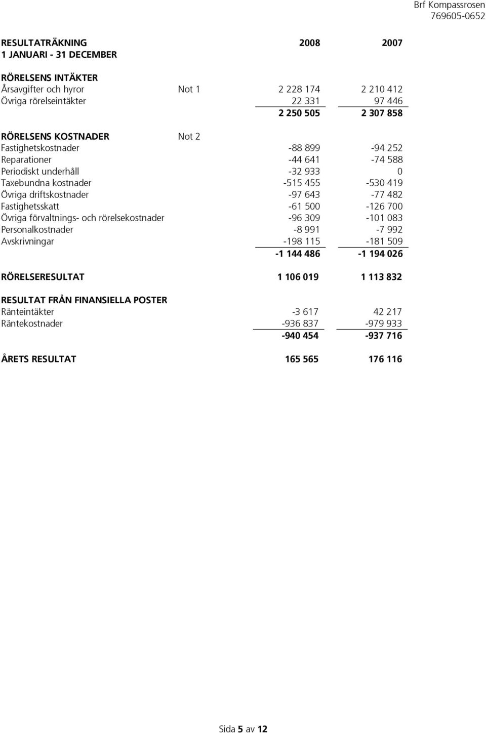-97 643-77 482 Fastighetsskatt -61 500-126 700 Övriga förvaltnings- och rörelsekostnader -96 309-101 083 Personalkostnader -8 991-7 992 Avskrivningar -198 115-181 509-1 144 486-1 194