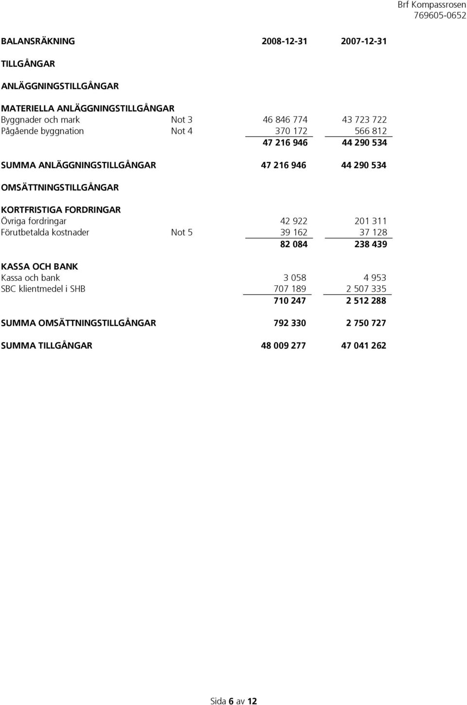 FORDRINGAR Övriga fordringar 42 922 201 311 Förutbetalda kostnader Not 5 39 162 37 128 82 084 238 439 KASSA OCH BANK Kassa och bank 3 058 4 953 SBC