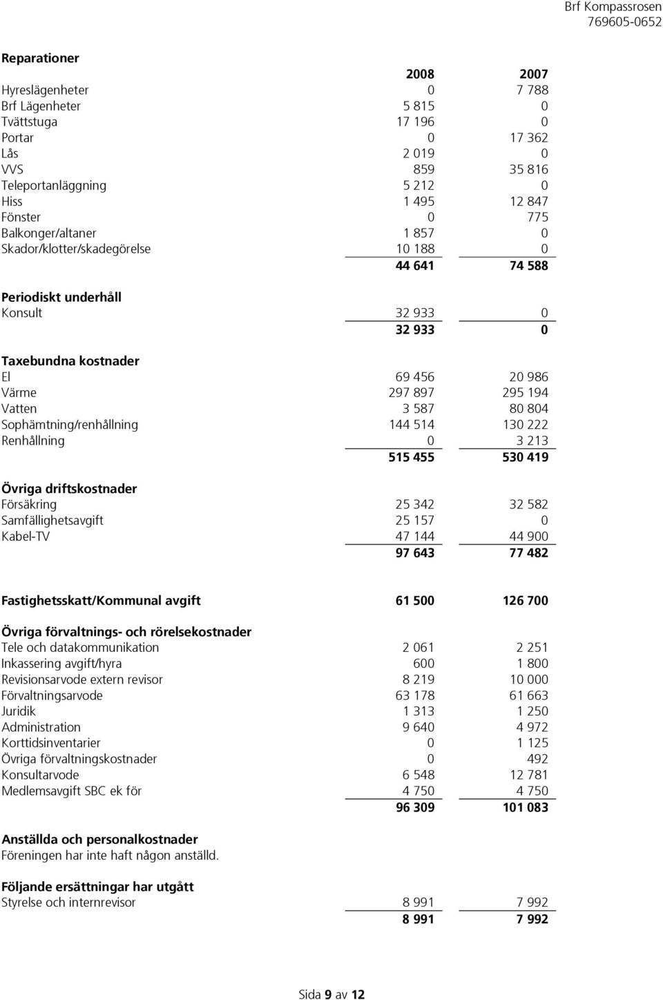 804 Sophämtning/renhållning 144 514 130 222 Renhållning 0 3 213 515 455 530 419 Övriga driftskostnader Försäkring 25 342 32 582 Samfällighetsavgift 25 157 0 Kabel-TV 47 144 44 900 97 643 77 482