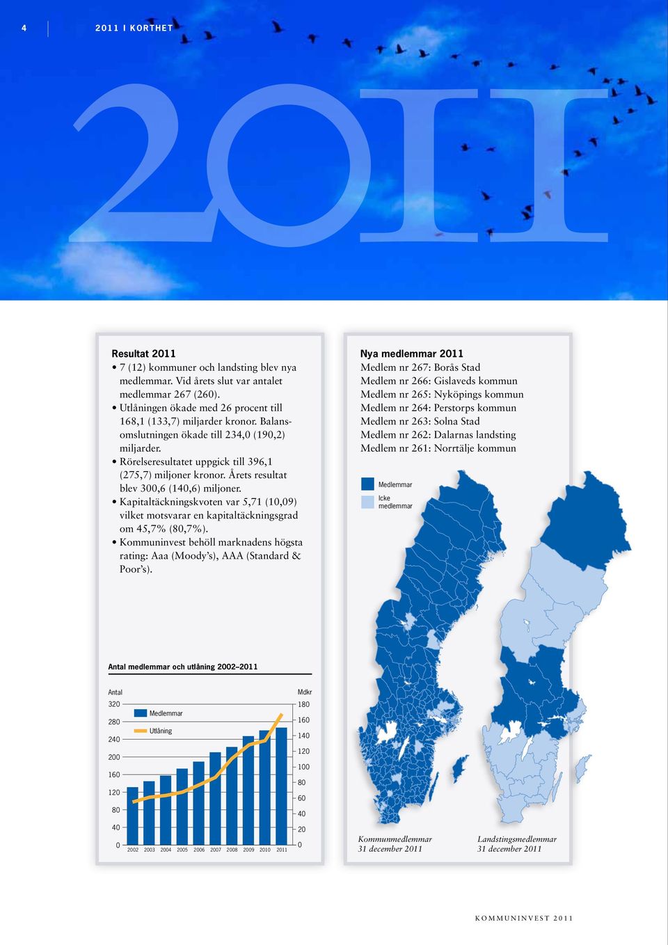 Kapitaltäckningskvoten var 5,71 (10,09) vilket motsvarar en kapitaltäckningsgrad om 45,7% (80,7%). Kommuninvest behöll marknadens högsta rating: Aaa (Moody s), AAA (Standard & Poor s).