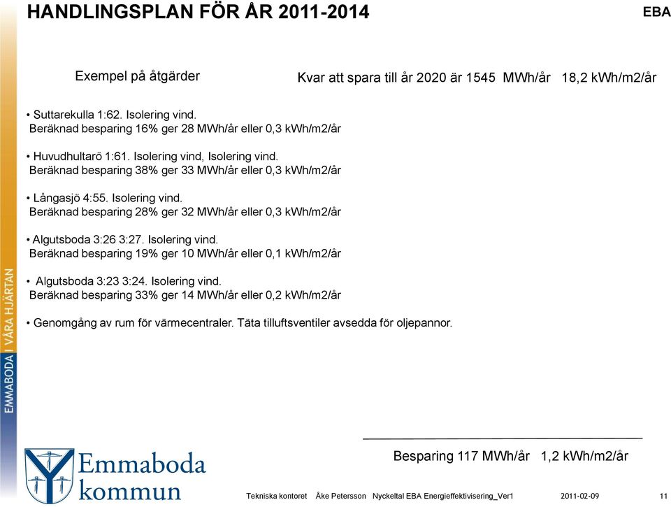 Beräknad besparing 38% ger 33 MWh/år eller 0,3 kwh/m2/år Långasjö 4:55. Isolering vind. Beräknad besparing 28% ger 32 MWh/år eller 0,3 kwh/m2/år Algutsboda 3:26 3:27.