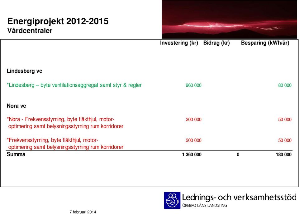 fläkthjul, motor- 200 000 50 000 optimering samt belysningsstyrning rum korridorer