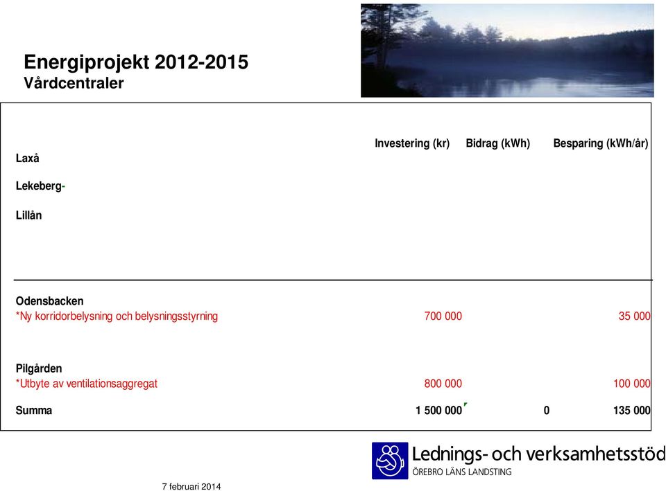och belysningsstyrning 700 000 35 000 Pilgården *Utbyte av