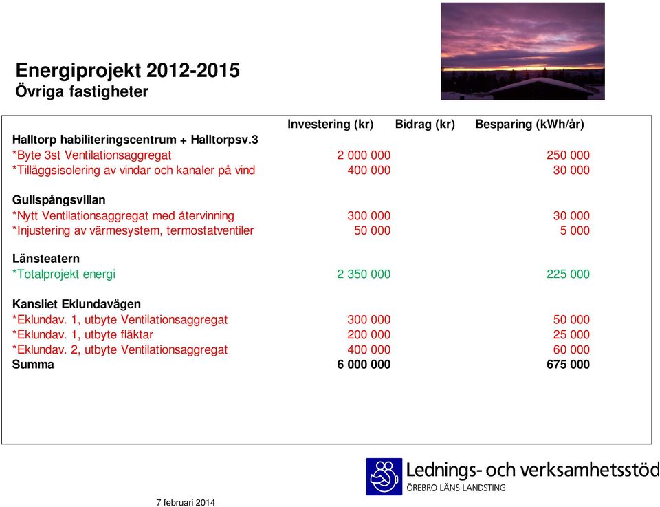 Ventilationsaggregat med återvinning 300 000 30 000 *Injustering av värmesystem, termostatventiler 50 000 5 000 Länsteatern *Totalprojekt energi 2 350