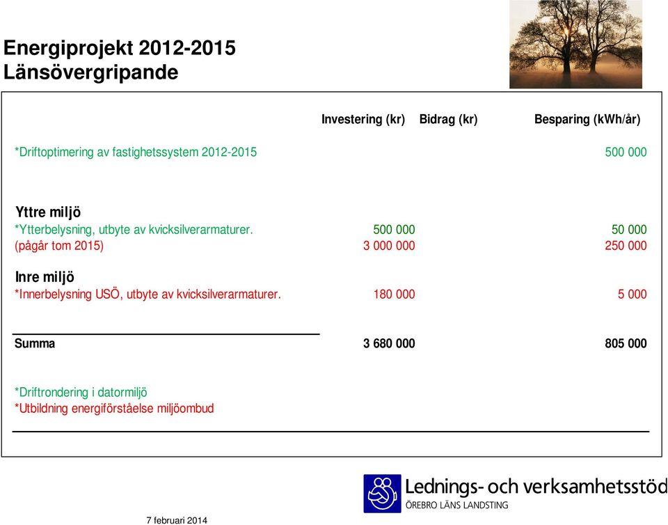 500 000 50 000 (pågår tom 2015) 3 000 000 250 000 Inre miljö *Innerbelysning USÖ, utbyte av