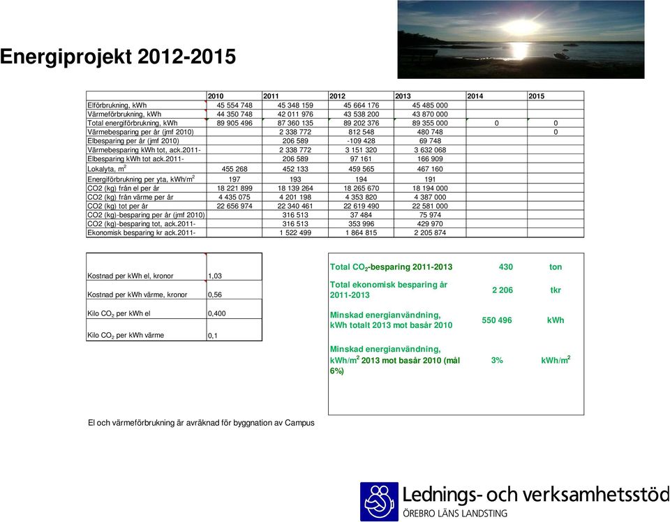 2011-2 338 772 3 151 320 3 632 068 Elbesparing kwh tot ack.