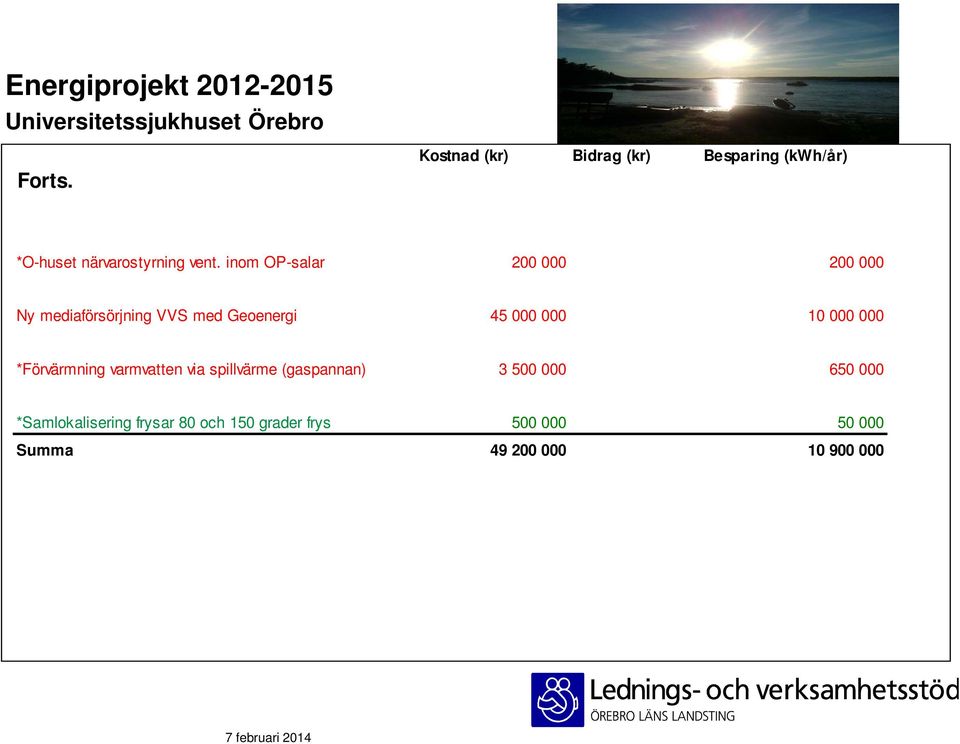 inom OP-salar 200 000 200 000 Ny mediaförsörjning VVS med Geoenergi 45 000 000 10 000 000