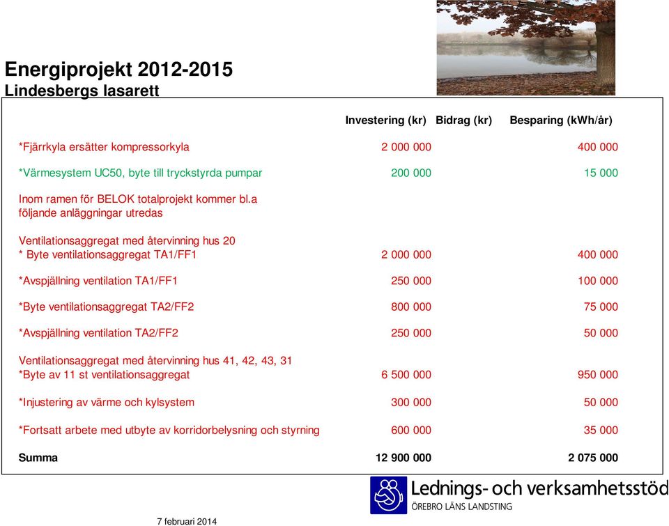 a följande anläggningar utredas Ventilationsaggregat med återvinning hus 20 * Byte ventilationsaggregat TA1/FF1 2 000 000 400 000 *Avspjällning ventilation TA1/FF1 250 000 100 000 *Byte