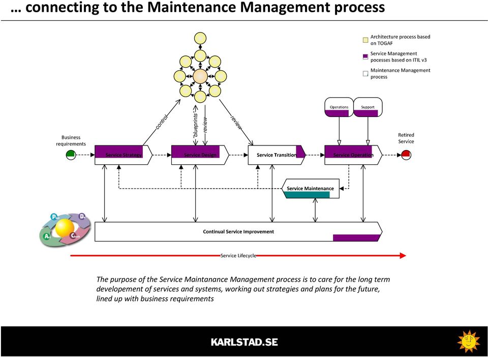 is to care for the long term developement of services and systems,