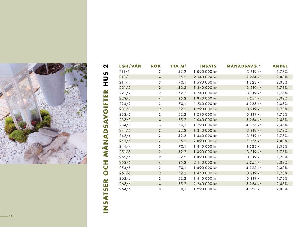 3 70,1 1 740 000 kr 4 33 kr,33% 31/3, 1 90 000 kr 3 19 kr 1,73% 3/3, 1 90 000 kr 3 19 kr 1,73% 33/3 4 8, 040 000 kr 4 kr,83% 34/3 3 70,1 1 790 000 kr 4 33 kr,33% 41/4, 1 340 000 kr 3 19 kr 1,73% 4/4,