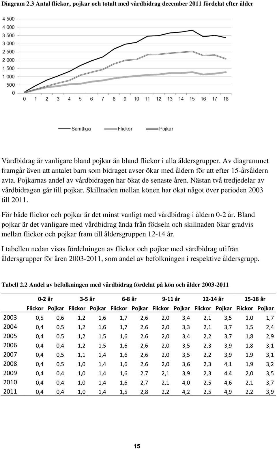 Nästan två tredjedelar av vårdbidragen går till pojkar. Skillnaden mellan könen har ökat något över perioden 2003 till 2011.