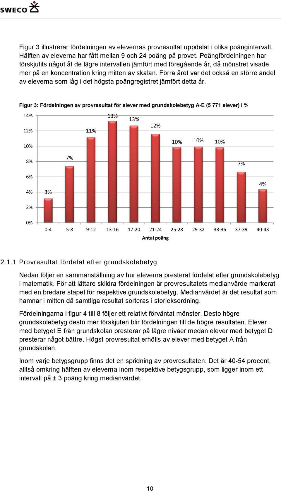 Förra året var det också en större andel av eleverna som låg i det högsta poängregistret jämfört detta år.