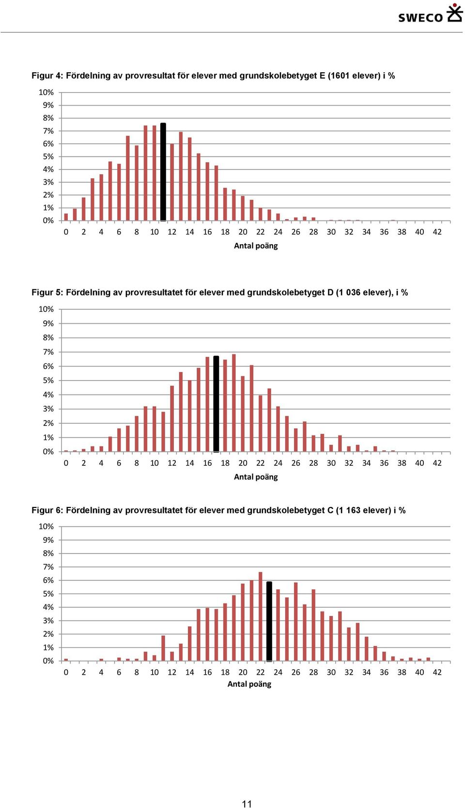 8% 7% 6% 5% 4% 3% 2% 1% 0% 0 2 4 6 8 10 12 14 16 18 20 22 24 26 28 30 32 34 36 38 40 42 Antal poäng Figur 6: Fördelning av provresultatet för elever