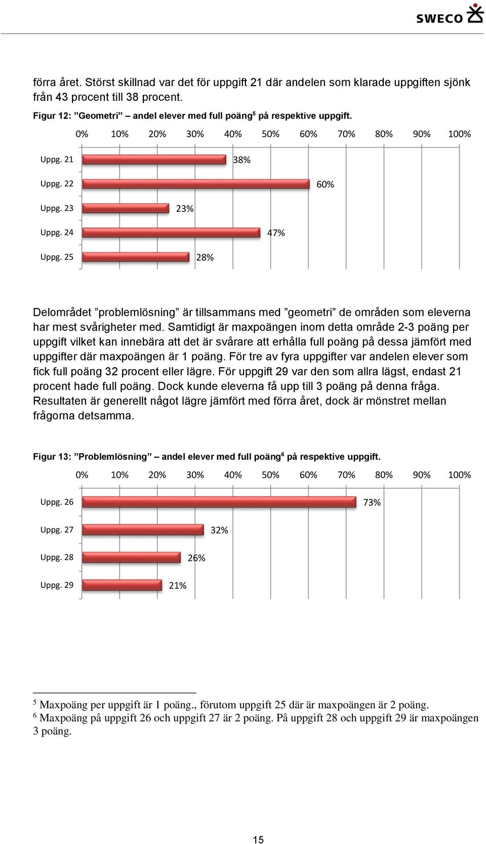 25 28% Delområdet problemlösning är tillsammans med geometri de områden som eleverna har mest svårigheter med.