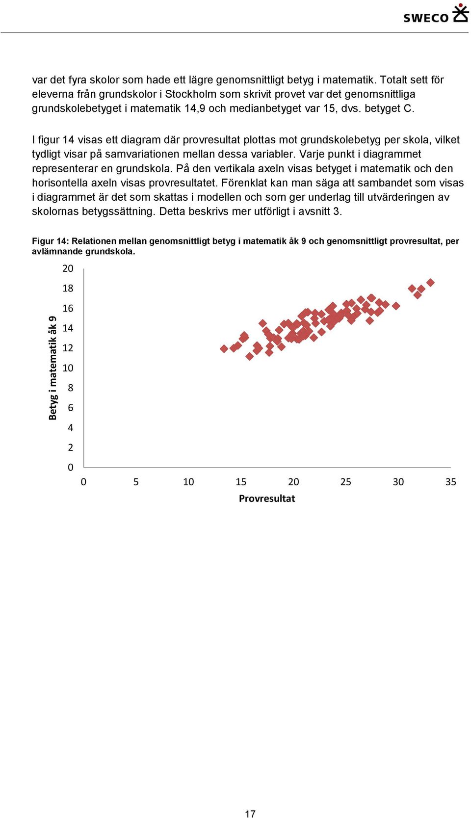 I figur 14 visas ett diagram där provresultat plottas mot grundskolebetyg per skola, vilket tydligt visar på samvariationen mellan dessa variabler.