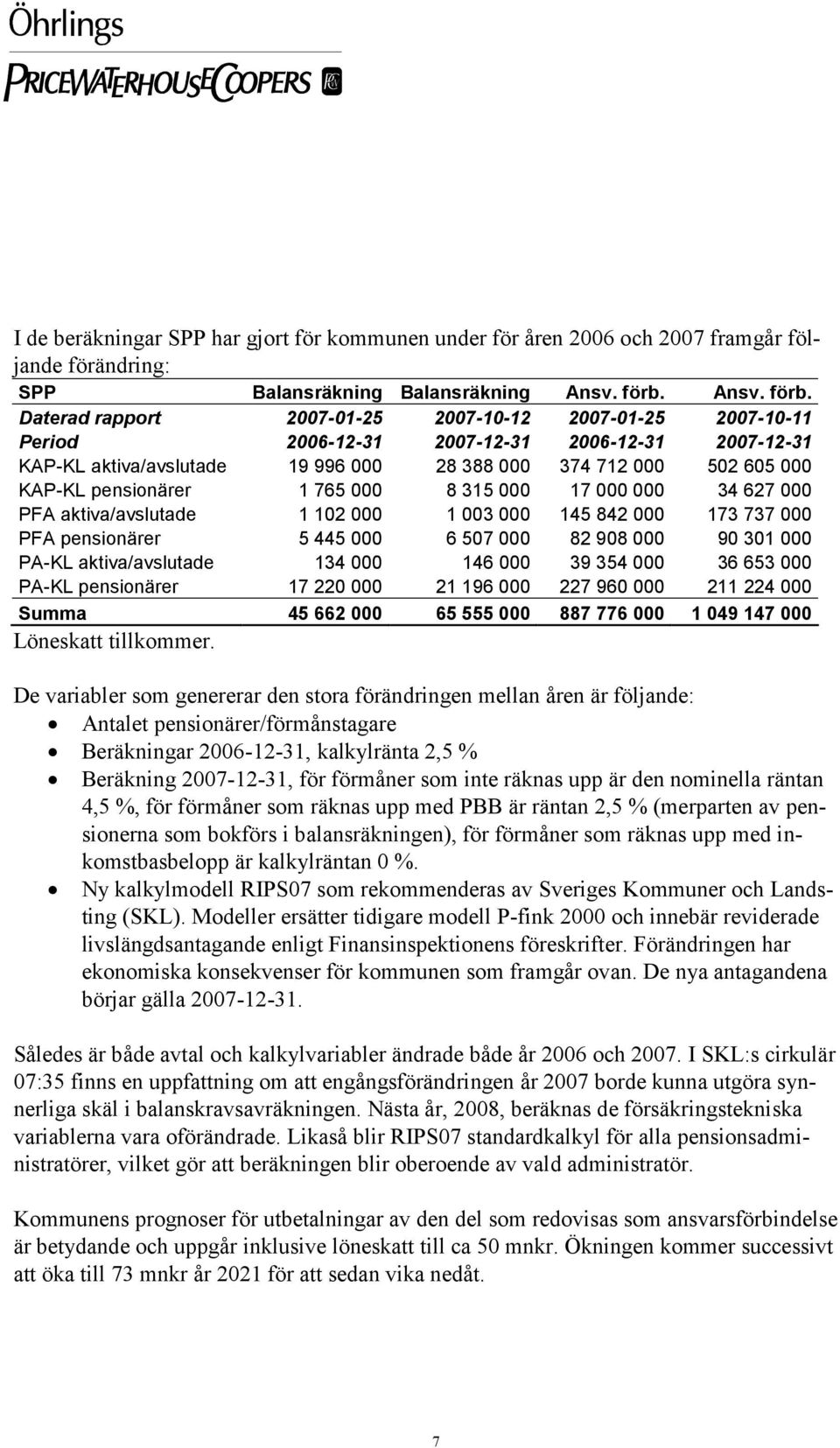 Daterad rapport 2007-01-25 2007-10-12 2007-01-25 2007-10-11 Period 2006-12-31 2007-12-31 2006-12-31 2007-12-31 KAP-KL aktiva/avslutade 19 996 000 28 388 000 374 712 000 502 605 000 KAP-KL pensionärer