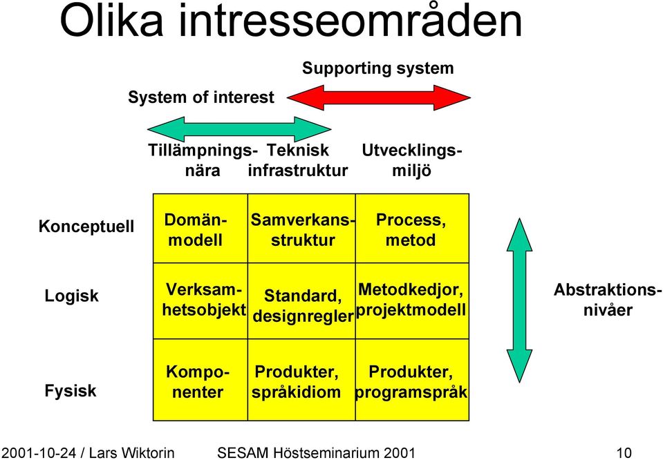 Verksamhetsobjekt Standard, Metodkedjor, designreglerprojektmodell Abstraktionsnivåer